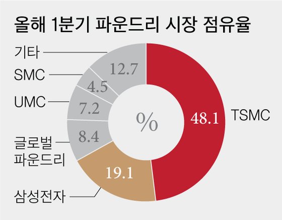 초격차' 삼성, 머리카락 1만분의 5 굵기 나노공정 첫 개발 | 중앙일보