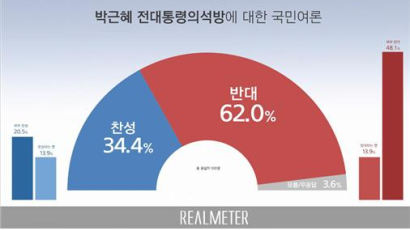 ‘허리가 불에 데인 듯’ 朴석방, 여론은 ‘냉랭’…반대 62% 찬성 34.4% 