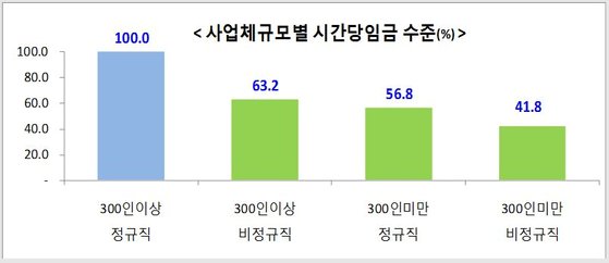 임금 크게 올랐지만 근로시간 줄면서 정규·비정규 격차는 커져 중앙일보