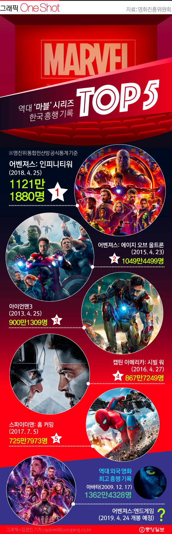 마블 시리즈 한국 흥행 기록 TOP5