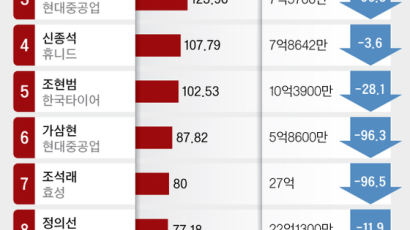 경영인 61명, 회사 실적 나쁜데 연봉 10% 이상 올라