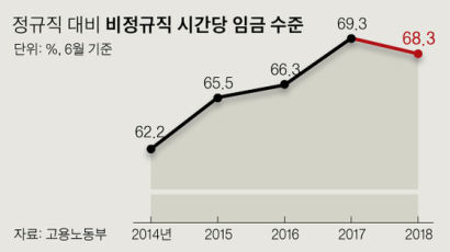 임금 크게 올랐지만 근로시간 줄면서 정규·비정규 격차는 커져