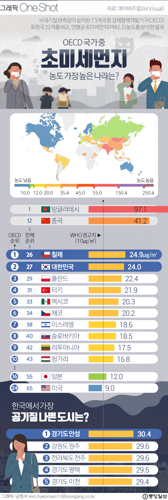 [ONE SHOT] 한국 ‘최악 공기질’ 순위 OECD 2위…일본보다 2배 높아
