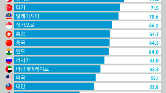 [ONE SHOT] 한국, 관광지로 어떠세요?…‘좋다’ 인니 87%, 일본 28% 