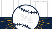 수학으로 야구 풀어보는『수학을 품은 야구공』