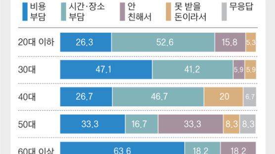 각자도생 2030 “결혼 계획 없어 남 결혼식 안 가”