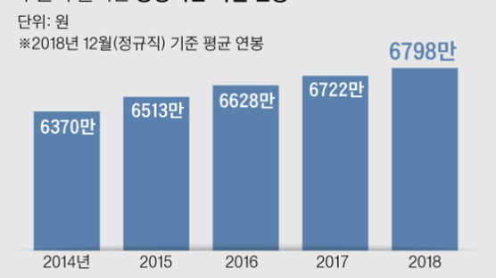 공공기관 '연봉 킹' 예탁결제원… 직원 평균 1억1160만원
