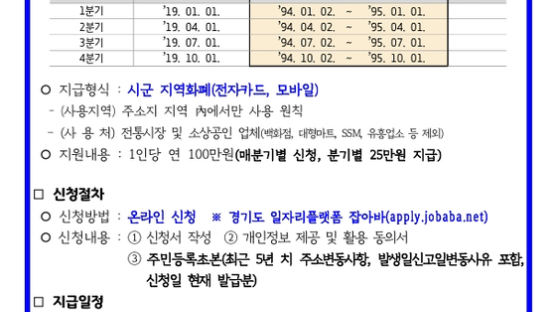 홍보 덜 됐나…경기도, 청년배당 신청 내달 10일까지 연장