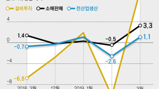 기저효과로 3월 생산·소비·투자 ↑…순환변동치, 역대 최장 동반 하락
