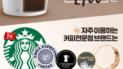 [ONE SHOT] 소비자 85% 전문점 커피 너무 비싸…희망 가격은 2900원