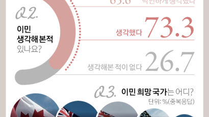 [ONE SHOT] 한국인 10명 중 7명 “이민 생각해 봤다”…희망 국가는?