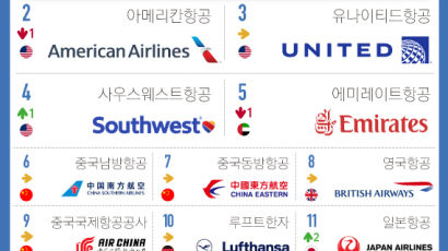 [ONE SHOT] 2019 글로벌 항공사 브랜드 1위 ‘델타항공’…한국 항공사는?