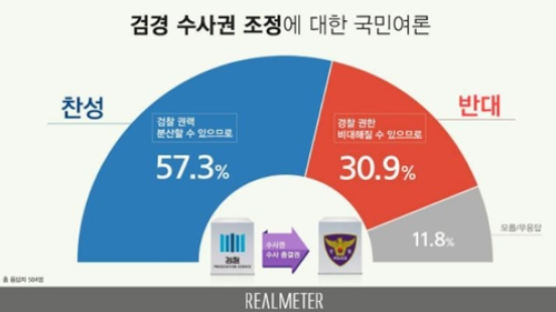  검경수사권 조정, 국민 57% 찬성…반대는 31%