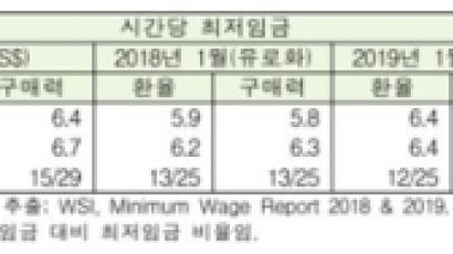 韓최저임금이 OECD 최고?…“공식통계로는 OECD 평균치”