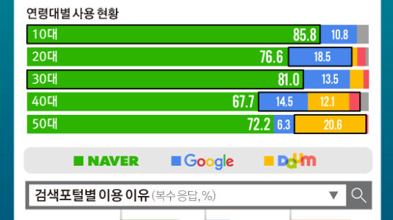 [ONE SHOT] ‘네이버’ 검색포털 점유율 압도적 1위…검색 결과 만족도는?
