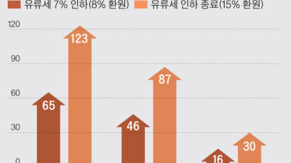 휘발유 오늘부터 리터당 65원 인상…서울은 1600원대로