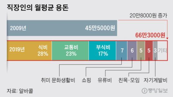 직장인 용돈 중 10년 전보다 가장 많이 줄은 것은? 유흥비