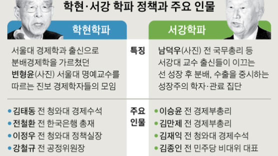 경제진단 극과 극…서강학파 “소주성은 오류”, 학현학파 “더 속도내야”