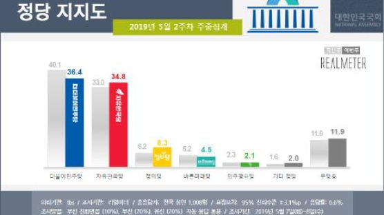 민주 지지율 36.4%·한국 34.8%···文정부 출범 후 최소 격차 