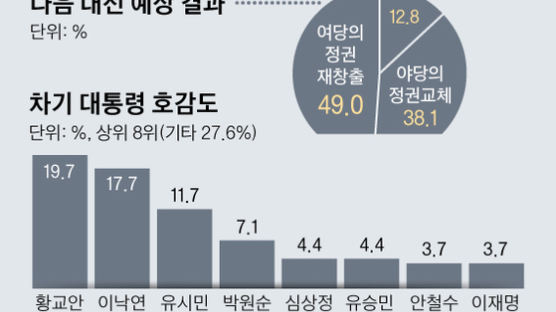황교안 19.7% 이낙연 17.7% 유시민 11.7% 박원순 7.1%