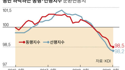 KDI의 경기판단 “점차 부진→부진”…5월 초 수출도 6.4%↓