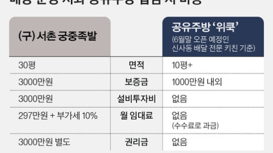 잠시 닫았던 ‘궁중족발’ 공유주방서 재기해요