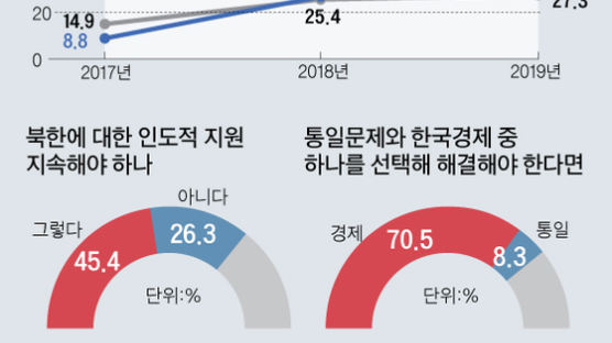 국민 71% “통일보다 경제 중요” 34% “김정은 대화 가능 상대”