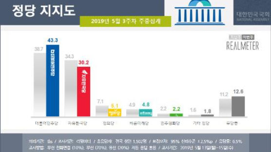민주당·한국당, 일주일만에 지지율 격차 1.6→13.1%···왜