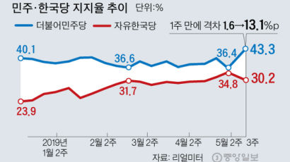 민주·한국 지지율차 13.1%P···응답 53% 文 찍은 사람