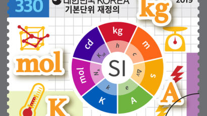 130년 만에 바뀐 Kg의 정의…4가지 바뀐 단위, 우표로 배워볼까