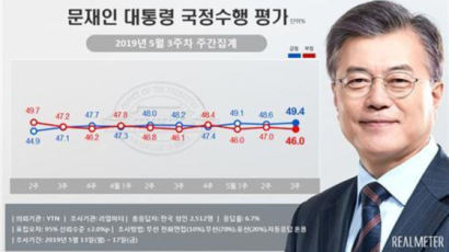文대통령 지지율 50% 육박…TK 지역서도 상승