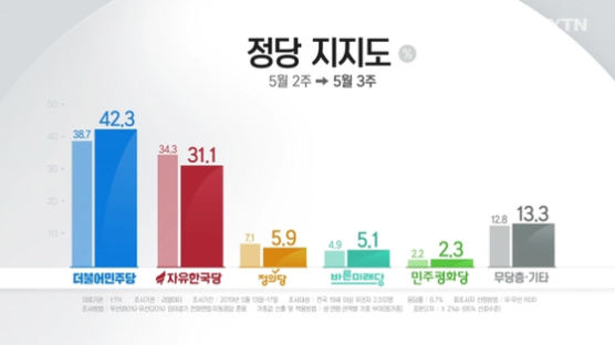 민주·한국 지지율 격차 4.4%p → 11%p…2월 ‘5·18 망언’ 이후 최대