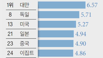 유럽서 ‘엄지척’ 국산 부정맥 측정앱 한국선 “NO”