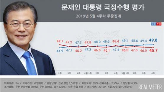文 “국정수행 잘한다” 49.8%…민주·한국 지지율 격차는 축소