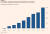 화웨이에서 발표한 <화웨이 스마트폰 출하량을 나타낸 그래프>, 출하량이 급속하게 증가하는 것을 알 수 있다. [출처 화웨이/FT]