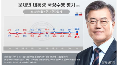 文대통령 국정지지도, 50%대 회복…한국당, 민주당 격차 7.4%p 좁혀