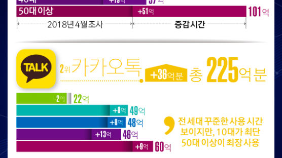 [ONE SHOT] 세대불문 한국인의 ‘유튜브 사랑’…특히 이 나이가 뜨겁다