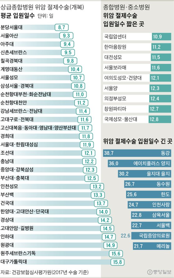 서울암환자요양병원의 짧은 입원도 가능합니다. 2