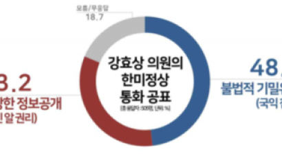 강효상 ‘정상 통화’ 공개…국민 48% “불법적 기밀유출”