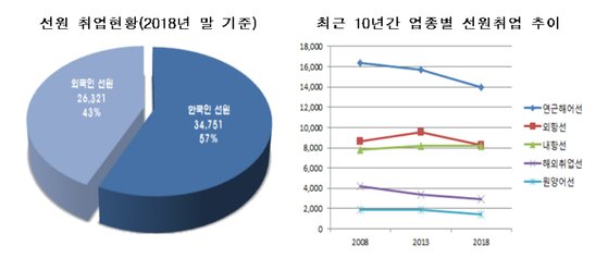 통계 한스푼]선원 평균 월급 469만원…원양어선 757만원 | 중앙일보