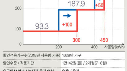 누진제 바꿔 전기료 부담 던다…개편 땐 최대 1만7864원 할인