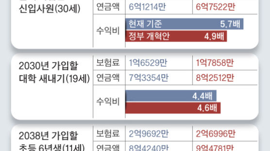 국민연금 그냥 두면 세대간 양극화