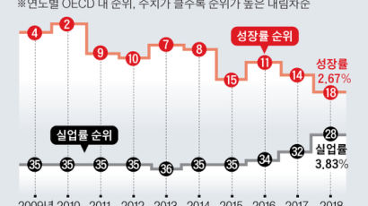 한국 성장률 5년새 7→18위…실업률 36→28위 역주행