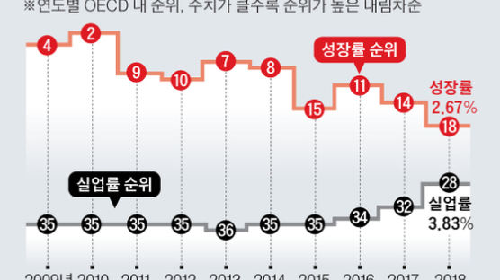 한국 성장률 5년새 7→18위…실업률 36→28위 역주행