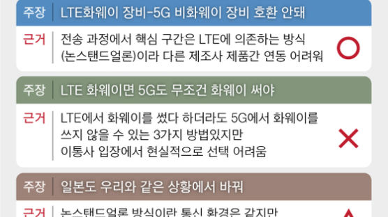 [팩트체크]5G장비, B형 혈액형(화웨이 장비)엔 A형(비화웨이 장비) 수혈 못하나