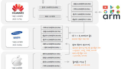 화웨이 제재 웃을 수 만은 없는 삼성전자, 13일부터 글로벌 전략회의 연다