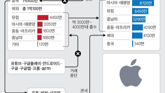 화웨이 사태는 양날의 칼…삼성, 대응전략 짜기 나선다