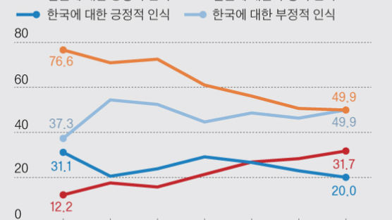 한국인 59% “일본과 안보협력”…“경제협력 필요”엔 83%