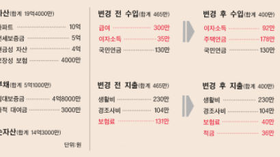 1년 뒤 귀농하려는데, 아파트 처분 언제 하는게 좋을까