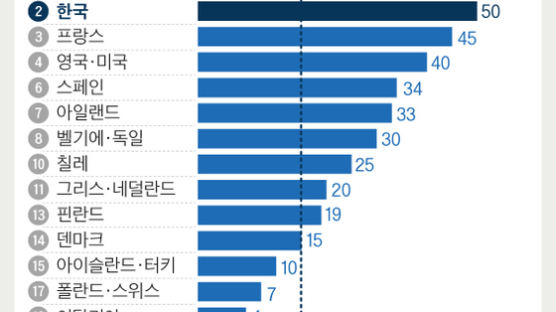 미국·싱가포르행 끌리는 부자들